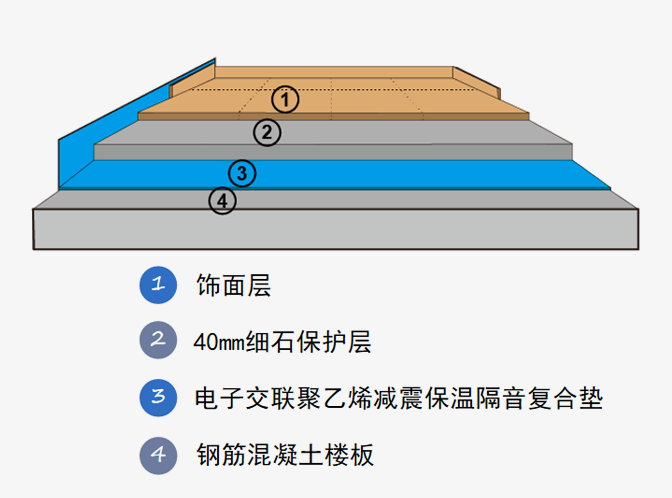 樓層隔音、降噪的解決方案